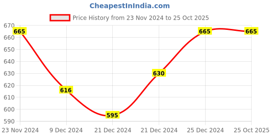 tatacliq.com Pantaloons Junior Grey Cotton Regular Fit Trackpants pantaloons junior Price History Graph from 23 Nov 2024 to 25 Oct 2025