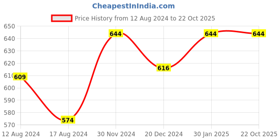 tatacliq.com Pantaloons Junior Grey Cotton Regular Fit Trackpants pantaloons junior Price History Graph from 12 Aug 2024 to 21 Oct 2025