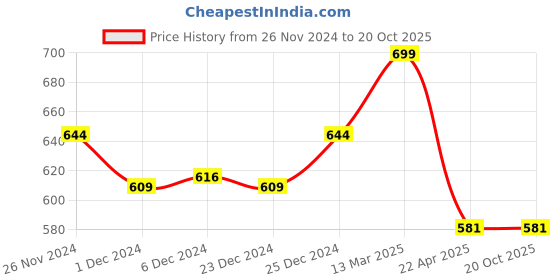 tatacliq.com Pantaloons Junior Grey Cotton Regular Fit Trackpants pantaloons junior Price History Graph from 26 Nov 2024 to 20 Oct 2025