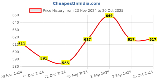 tatacliq.com Pantaloons Junior Grey Cotton Regular Fit Trackpants pantaloons junior Price History Graph from 23 Nov 2024 to 20 Oct 2025
