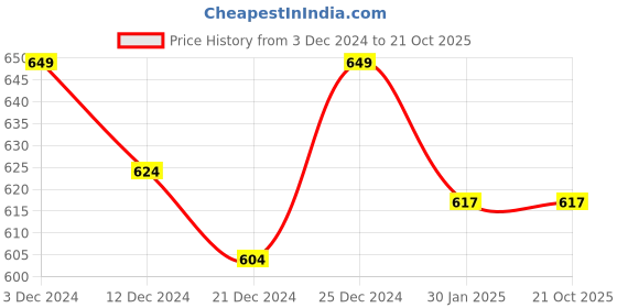 tatacliq.com Pantaloons Junior Grey Cotton Regular Fit Trackpants pantaloons junior Price History Graph from 3 Dec 2024 to 21 Oct 2025