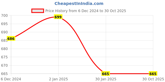 tatacliq.com Pantaloons Junior Grey Cotton Regular Fit Trackpants pantaloons junior Price History Graph from 6 Dec 2024 to 30 Oct 2025