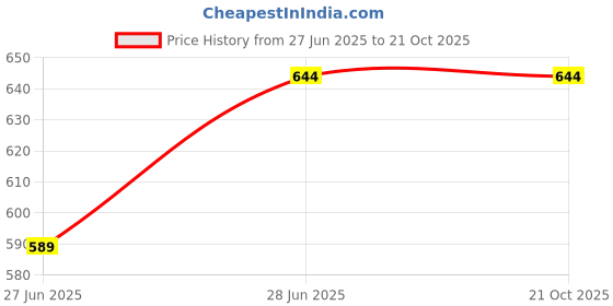 tatacliq.com Pantaloons Junior Grey Cotton Regular Fit Trackpants pantaloons junior Price History Graph from 27 Jun 2025 to 21 Oct 2025