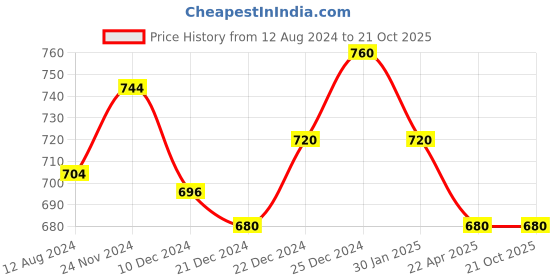 tatacliq.com Pantaloons Junior Grey Cotton Regular Fit Trousers pantaloons junior Price History Graph from 12 Aug 2024 to 20 Oct 2025
