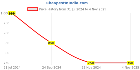 tatacliq.com Pantaloons Junior Grey Cotton Regular Fit Trousers pantaloons junior Price History Graph from 31 Jul 2024 to 3 Nov 2025