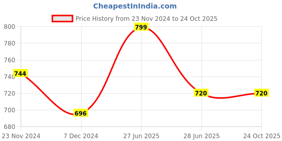 tatacliq.com Pantaloons Junior Grey Cotton Regular Fit Trousers pantaloons junior Price History Graph from 23 Nov 2024 to 24 Oct 2025