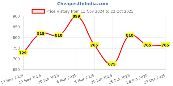 tatacliq.com Pantaloons Junior Grey Cotton Self Pattern Skirt pantaloons junior Price History Graph from 13 Nov 2024 to 21 Oct 2025