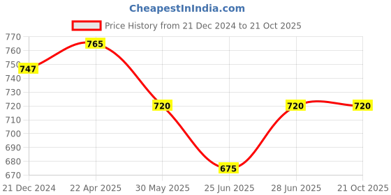 tatacliq.com Pantaloons Junior Grey Cotton Self Pattern Skirt pantaloons junior Price History Graph from 21 Dec 2024 to 21 Oct 2025