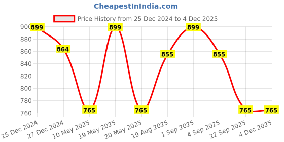tatacliq.com Pantaloons Junior Grey Cotton Self Pattern Skirt pantaloons junior Price History Graph from 25 Dec 2024 to 4 Dec 2025