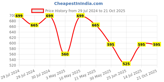 tatacliq.com Pantaloons Junior Grey Cotton Tapered Fit Jeans pantaloons junior Price History Graph from 29 Jul 2024 to 21 Oct 2025
