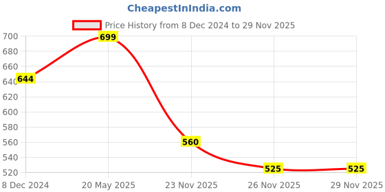 tatacliq.com Pantaloons Junior Grey Cotton Tapered Fit Jeans pantaloons junior Price History Graph from 8 Dec 2024 to 28 Nov 2025