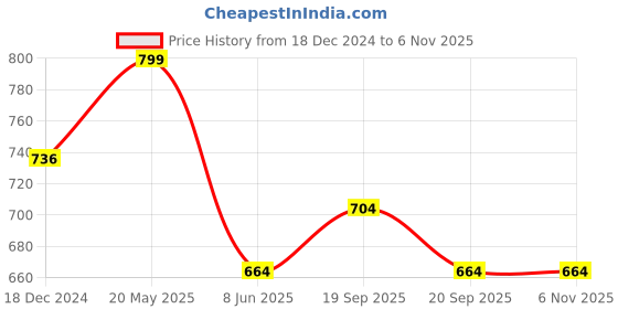 tatacliq.com Pantaloons Junior Grey Cotton Tapered Fit Jeans pantaloons junior Price History Graph from 18 Dec 2024 to 6 Nov 2025