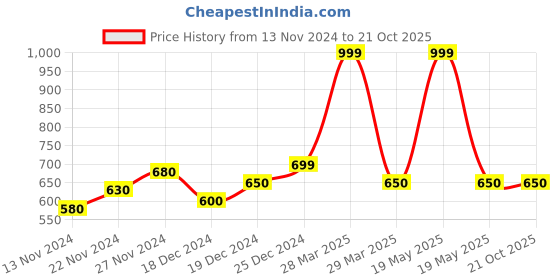 tatacliq.com Pantaloons Junior Grey Cross Strap Sandals pantaloons junior Price History Graph from 13 Nov 2024 to 21 Oct 2025