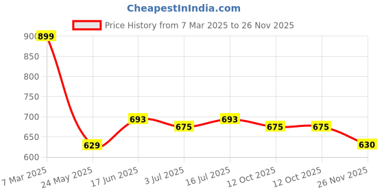 tatacliq.com Pantaloons Junior Grey Floater Sandals pantaloons junior Price History Graph from 7 Mar 2025 to 26 Nov 2025