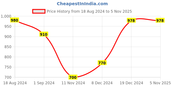 tatacliq.com Pantaloons Junior Grey Graphic Print Full Sleeves Sweater pantaloons junior Price History Graph from 18 Aug 2024 to 5 Nov 2025