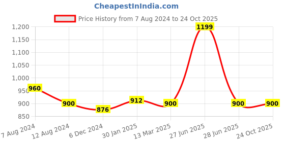 tatacliq.com Pantaloons Junior Grey Lace Up Shoes pantaloons junior Price History Graph from 7 Aug 2024 to 22 Oct 2025