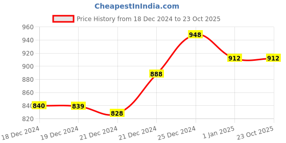 tatacliq.com Pantaloons Junior Grey Lace Up Shoes pantaloons junior Price History Graph from 18 Dec 2024 to 23 Oct 2025