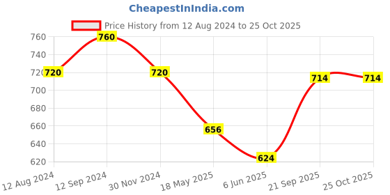 tatacliq.com Pantaloons Junior Grey Mary Jane Shoes pantaloons junior Price History Graph from 12 Aug 2024 to 25 Oct 2025
