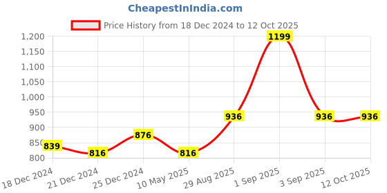 tatacliq.com Pantaloons Junior Grey Medium Backpack pantaloons junior Price History Graph from 18 Dec 2024 to 12 Oct 2025