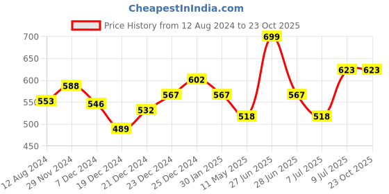 tatacliq.com Pantaloons Junior Grey Melange Graphic Print Trackpants pantaloons junior Price History Graph from 12 Aug 2024 to 22 Oct 2025
