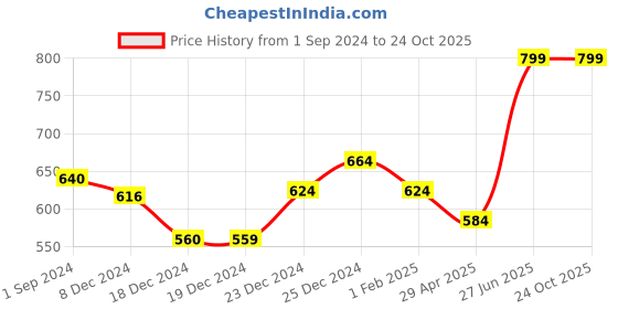 tatacliq.com Pantaloons Junior Grey Melange Graphic Print Trackpants pantaloons junior Price History Graph from 1 Sep 2024 to 22 Oct 2025