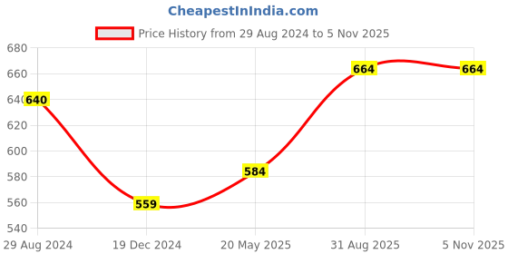 tatacliq.com Pantaloons Junior Grey Melange Graphic Print Trackpants pantaloons junior Price History Graph from 29 Aug 2024 to 5 Nov 2025