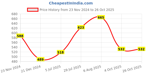 tatacliq.com Pantaloons Junior Grey Melange Graphic Print Trackpants pantaloons junior Price History Graph from 23 Nov 2024 to 26 Oct 2025