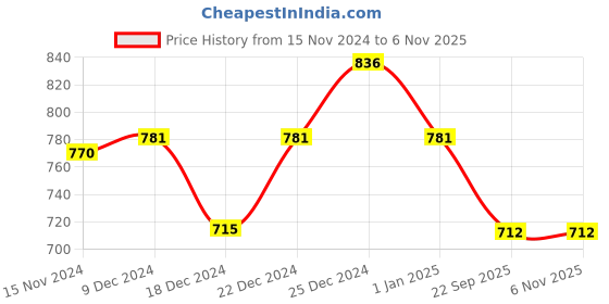 tatacliq.com Pantaloons Junior Grey Melange Printed Full Sleeves Sweatshirt pantaloons junior Price History Graph from 15 Nov 2024 to 5 Nov 2025