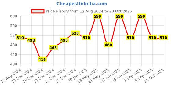 tatacliq.com Pantaloons Junior Grey Melange Printed Nighty pantaloons junior Price History Graph from 12 Aug 2024 to 20 Oct 2025