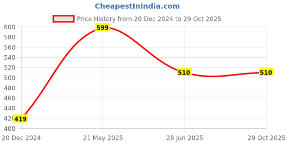 tatacliq.com Pantaloons Junior Grey Melange Printed Nighty pantaloons junior Price History Graph from 20 Dec 2024 to 29 Oct 2025
