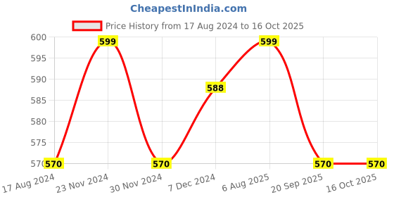 tatacliq.com Pantaloons Junior Grey Melange Printed Shorts pantaloons junior Price History Graph from 17 Aug 2024 to 16 Oct 2025