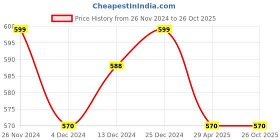 tatacliq.com Pantaloons Junior Grey Melange Printed Shorts pantaloons junior Price History Graph from 26 Nov 2024 to 25 Oct 2025