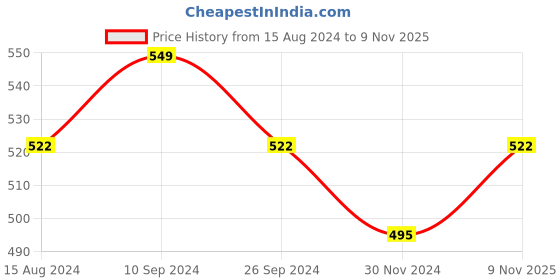 tatacliq.com Pantaloons Junior Grey Melange Printed T-Shirt pantaloons junior Price History Graph from 15 Aug 2024 to 9 Nov 2025