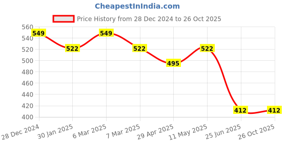 tatacliq.com Pantaloons Junior Grey Melange Printed T-Shirt pantaloons junior Price History Graph from 28 Dec 2024 to 26 Oct 2025