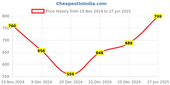 tatacliq.com Pantaloons Junior Grey Melange Printed Trackpants pantaloons junior Price History Graph from 19 Nov 2024 to 27 Jun 2025