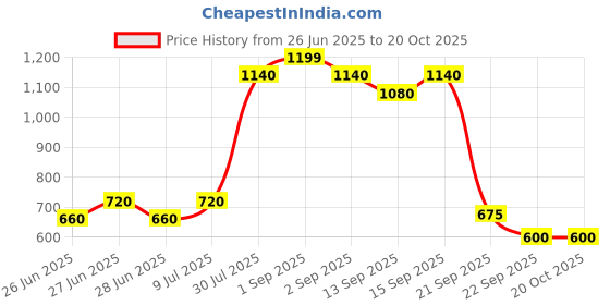 tatacliq.com Pantaloons Junior Grey Printed Dress pantaloons junior Price History Graph from 26 Jun 2025 to 19 Oct 2025