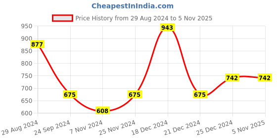 tatacliq.com Pantaloons Junior Grey Printed Full Sleeves Sweatshirt pantaloons junior Price History Graph from 29 Aug 2024 to 5 Nov 2025