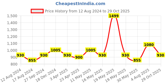 tatacliq.com Pantaloons Junior Grey Printed Medium Backpack pantaloons junior Price History Graph from 12 Aug 2024 to 29 Oct 2025