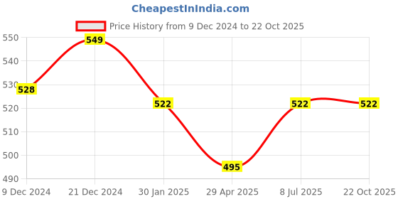 tatacliq.com Pantaloons Junior Grey Printed T-Shirt pantaloons junior Price History Graph from 9 Dec 2024 to 21 Oct 2025