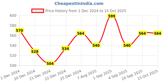 tatacliq.com Pantaloons Junior Grey Printed T-Shirt pantaloons junior Price History Graph from 1 Dec 2024 to 15 Oct 2025