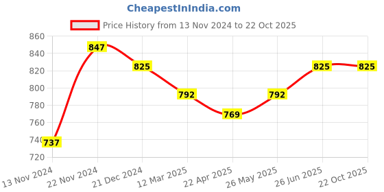 tatacliq.com Pantaloons Junior Grey Printed T-Shirt with Shorts pantaloons junior Price History Graph from 13 Nov 2024 to 21 Oct 2025