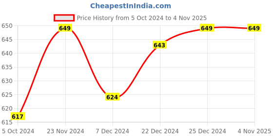 tatacliq.com Pantaloons Junior Grey Printed Trackpants pantaloons junior Price History Graph from 5 Oct 2024 to 3 Nov 2025