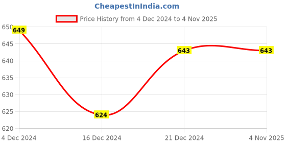tatacliq.com Pantaloons Junior Grey Printed Trackpants pantaloons junior Price History Graph from 4 Dec 2024 to 3 Nov 2025