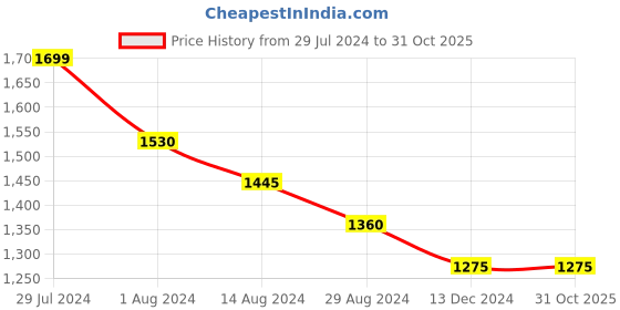 tatacliq.com Pantaloons Junior Grey Regular Fit Full Sleeves Jacket pantaloons junior Price History Graph from 29 Jul 2024 to 30 Oct 2025