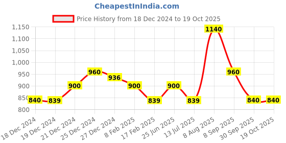 tatacliq.com Pantaloons Junior Grey Regular Fit Full Sleeves Sweater pantaloons junior Price History Graph from 18 Dec 2024 to 18 Oct 2025