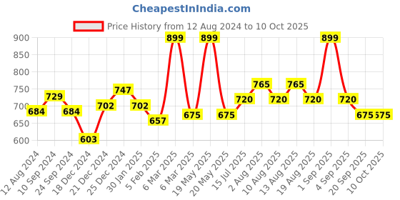 tatacliq.com Pantaloons Junior Grey Regular Fit Joggers pantaloons junior Price History Graph from 12 Aug 2024 to 10 Oct 2025