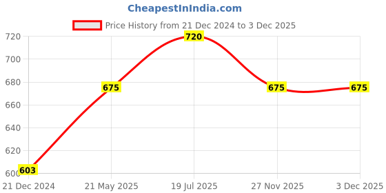 tatacliq.com Pantaloons Junior Grey Regular Fit Joggers pantaloons junior Price History Graph from 21 Dec 2024 to 2 Dec 2025