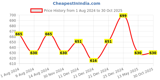 tatacliq.com Pantaloons Junior Grey Regular Fit Shorts pantaloons junior Price History Graph from 1 Aug 2024 to 30 Oct 2025