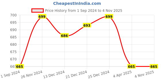 tatacliq.com Pantaloons Junior Grey Regular Fit Shorts pantaloons junior Price History Graph from 1 Sep 2024 to 3 Nov 2025