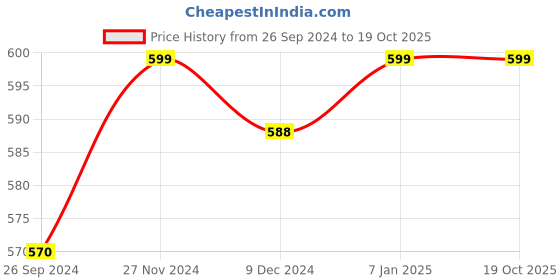 tatacliq.com Pantaloons Junior Grey Regular Fit Shorts pantaloons junior Price History Graph from 26 Sep 2024 to 19 Oct 2025
